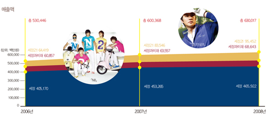 세정 3사, 6300억 매출 ‘패션업계 지배력 5위’ | bnt뉴스
