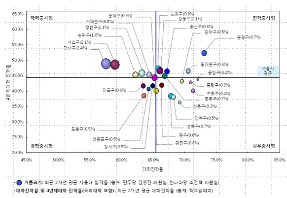 강남 8학군' 고교생, 대학 진학률 가장 낮아 | bnt뉴스 강남 8학군' 고교생, 대학 진학률 가장 낮아 | Bnt뉴스