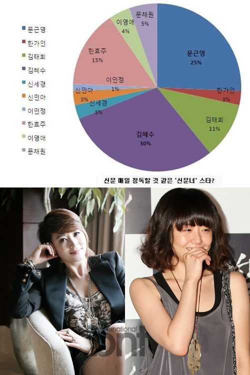 김혜수 신문녀 1위 등극, 27년간 톱스타 위치에… '역시 미스김' | bnt뉴스 김혜수 신문녀 1위 등극, 27년간 톱스타 위치에… '역시 미스김' | Bnt뉴스