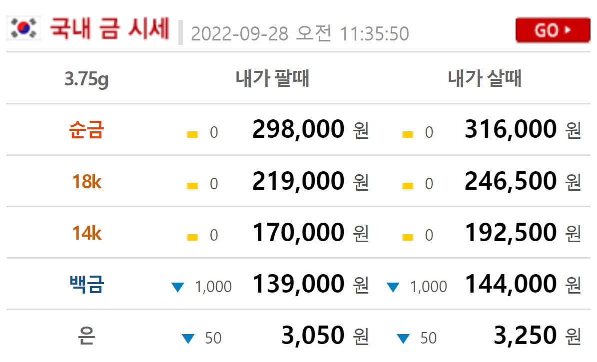 오늘 금값시세, 순금1돈(24K) 금시세 0.289%↑ 18K, 14K, 은, 백금 가격 | bnt뉴스