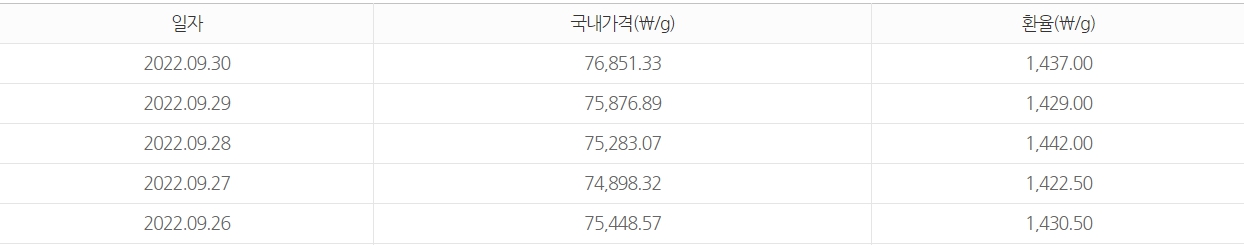 오늘 금값시세, 순금1돈(24K) 금시세 18K, 14K, 은, 백금 가격 | bnt뉴스 오늘 금값시세, 순금1돈(24K) 금시세 18K, 14K, 은, 백금 가격 | Bnt뉴스