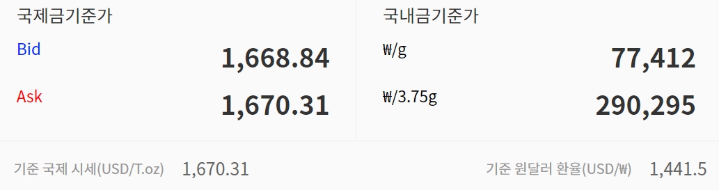 오늘 금값시세, 순금1돈(24K) 금시세 18K, 14K, 은, 백금 가격 | bnt뉴스 오늘 금값시세, 순금1돈(24K) 금시세 18K, 14K, 은, 백금 가격 | Bnt뉴스