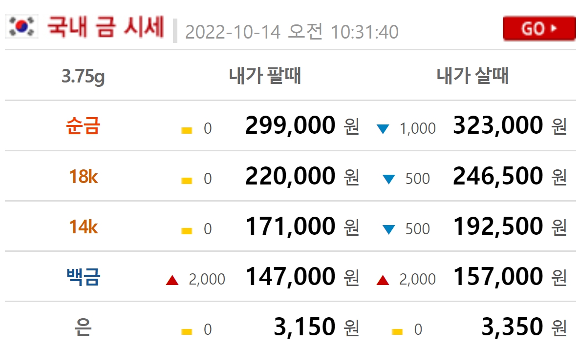 오늘 금값시세, 순금1돈(24K) 금시세 1.200%↓ 18K, 14K, 은, 백금 가격 | bnt뉴스 오늘 금값시세, 순금1돈(24K) 금시세 1.200%↓ 18K, 14K, 은, 백금 가격 | Bnt뉴스
