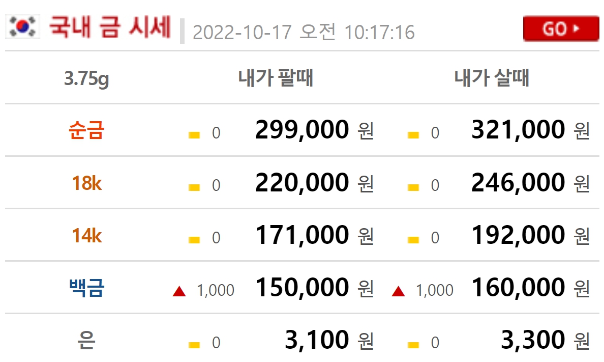 오늘 금값시세, 순금1돈(24K) 금시세 0.558%↓ 18K, 14K, 은, 백금 가격