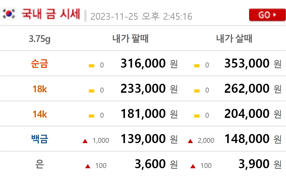 금시세(금값) 25일 0.695%↑