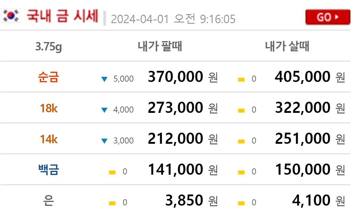 <b>금시세</b>(금값) 1일 0.421%↑