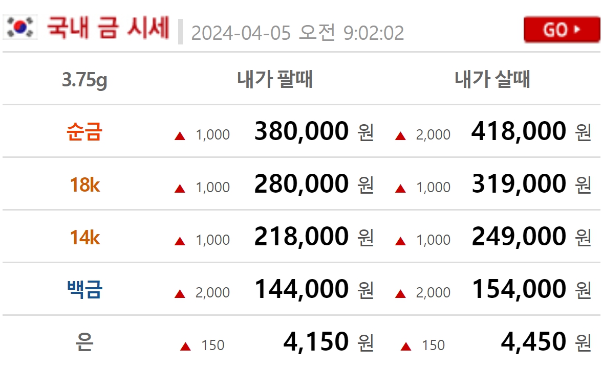 <b>금시세</b>(금값) 5일 0.104%↑