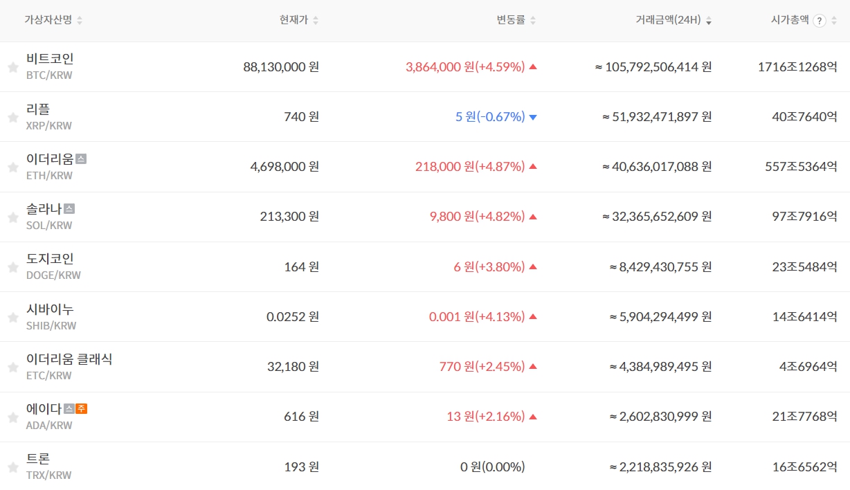 비트코인 시세 트럼프 암살 시도 후 급등 | bnt뉴스