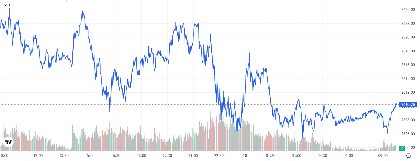 금시세(금값) 10일 1.232%↓ | bnt뉴스