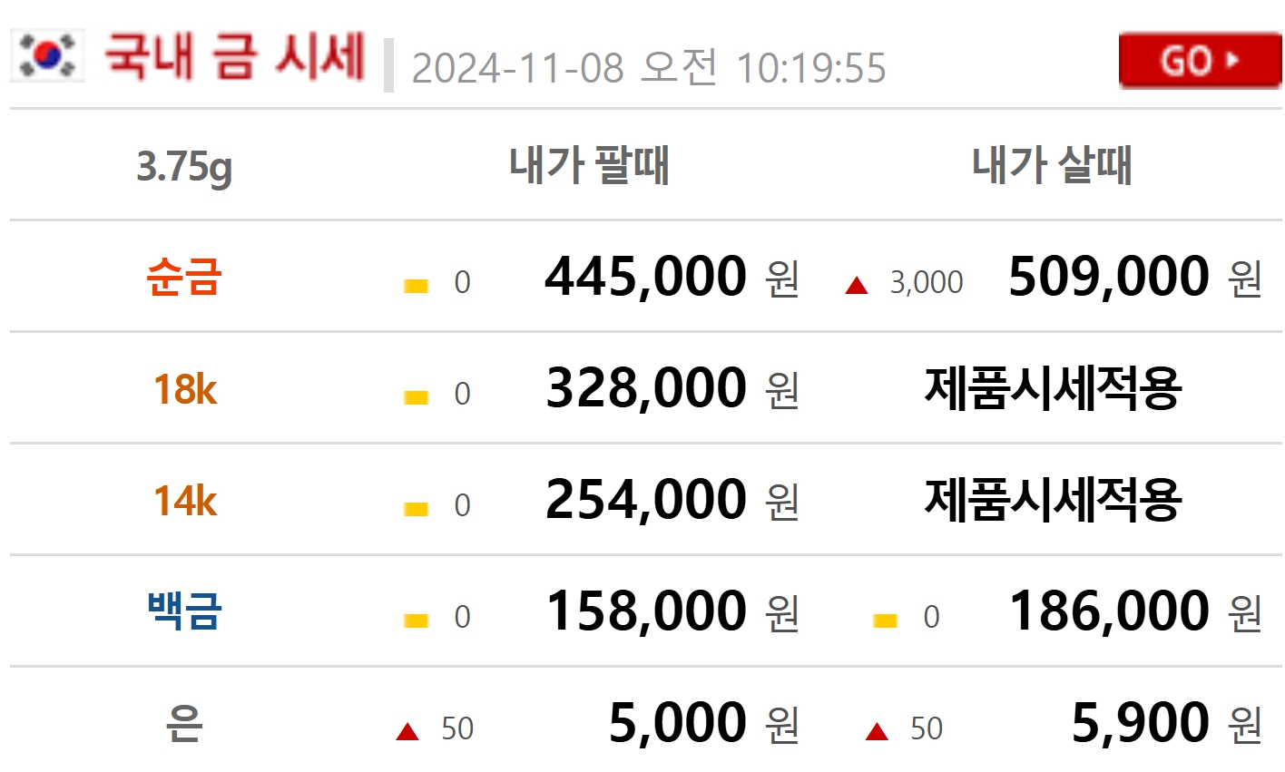 금시세(금값) 8일 1.074%↑ | bnt뉴스