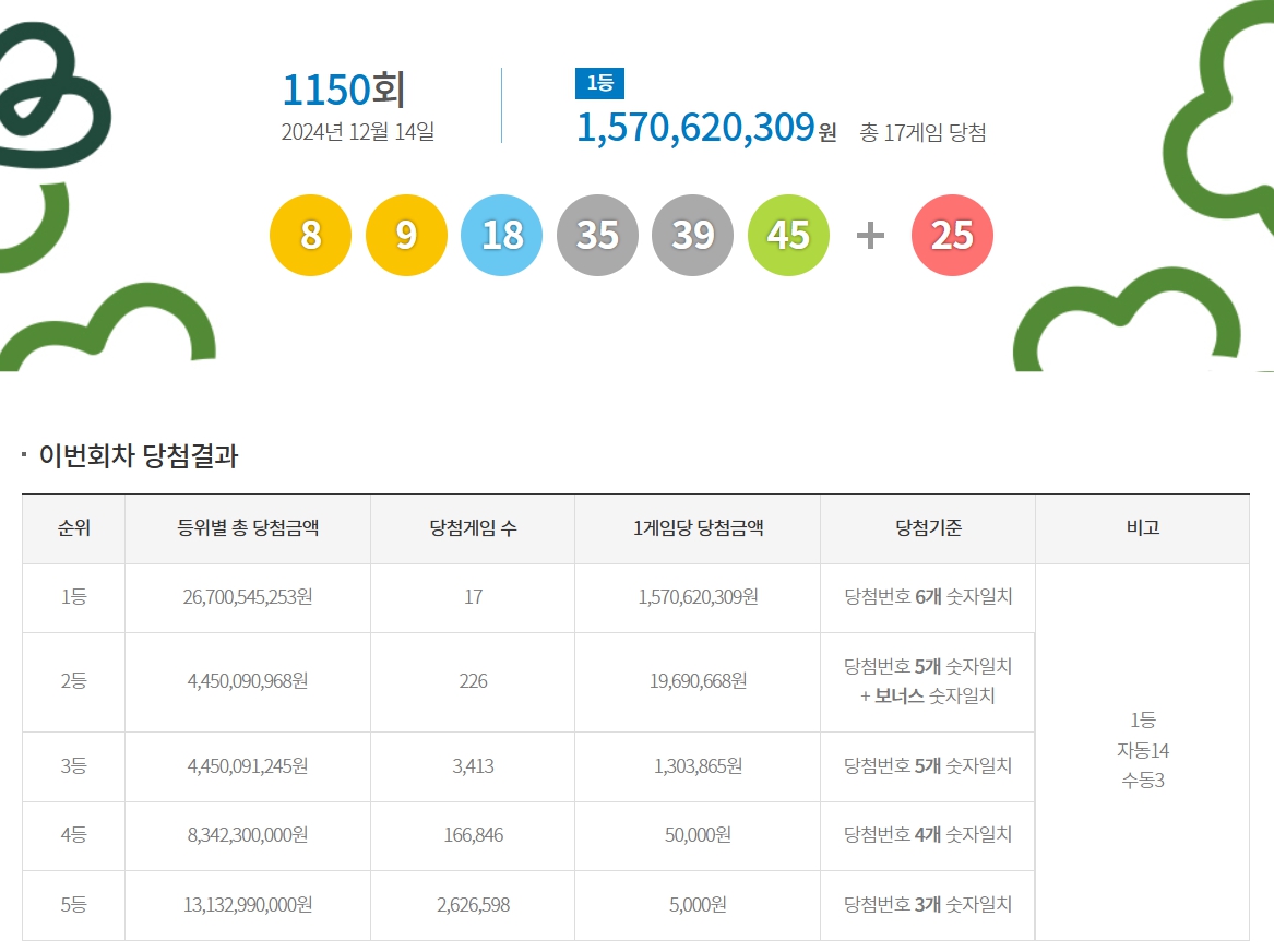 <b>로또</b> <b>당첨번호</b> 지역 <b>1150회</b>