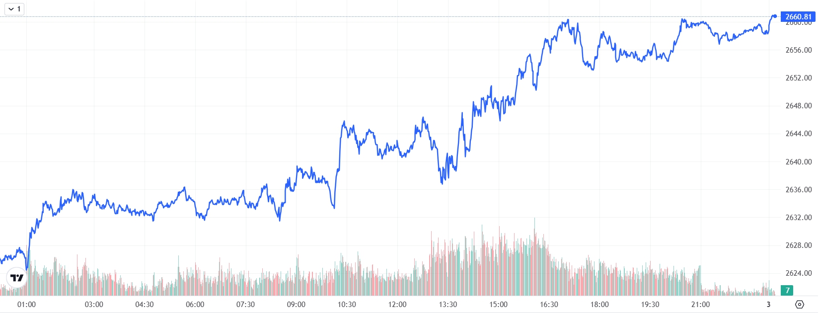금시세(금값) 3일 1.09%↑ | bnt뉴스