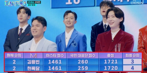 ‘<b>미스터트롯3</b>’ TOP7 탄생… 최고 17.1%