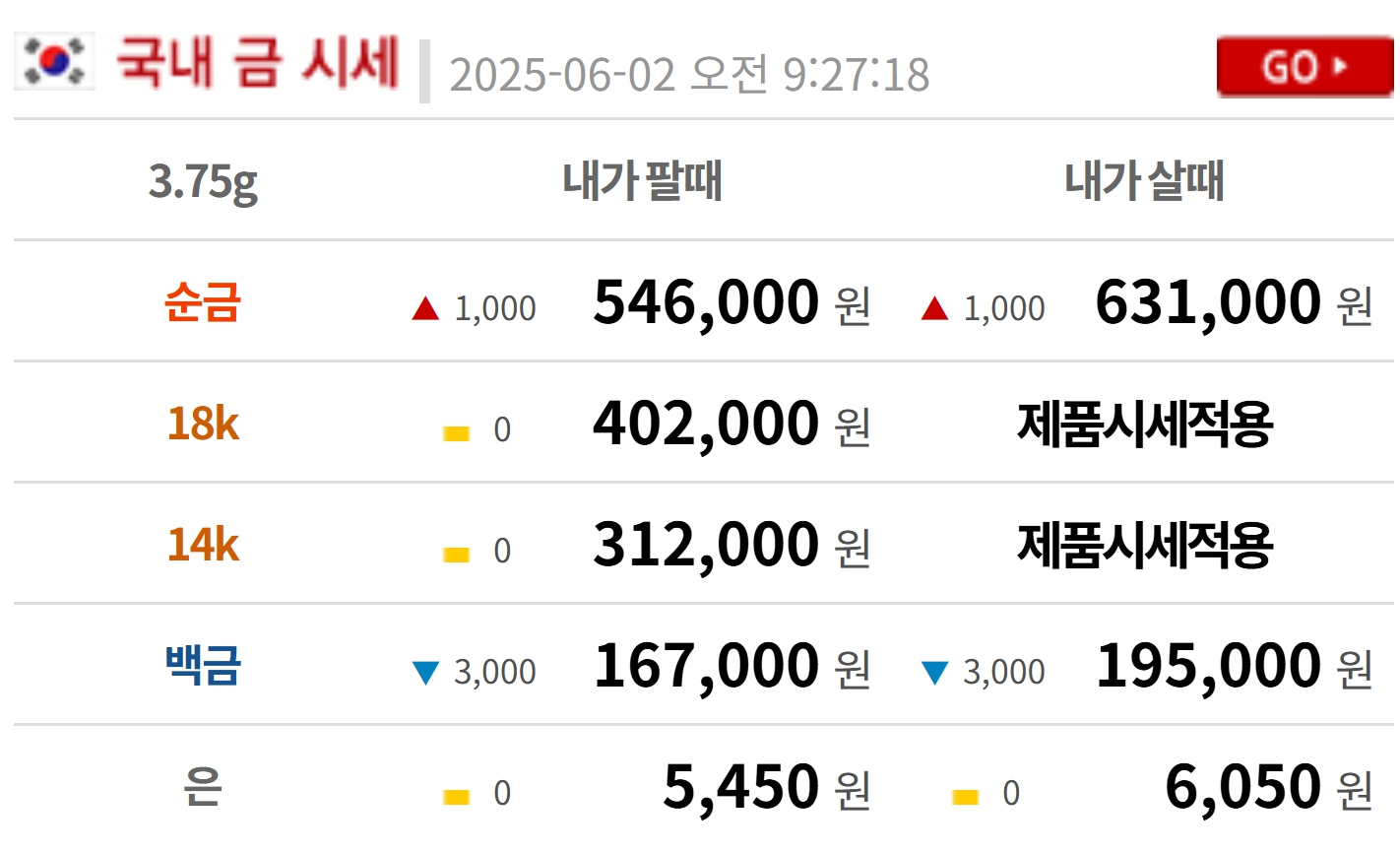 금시세(금값) 2일 0.58%↑