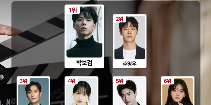 ‘<b>K-브랜드지수</b>’ 1위 박보검·2위 <b>추영우</b>·3위 이병헌