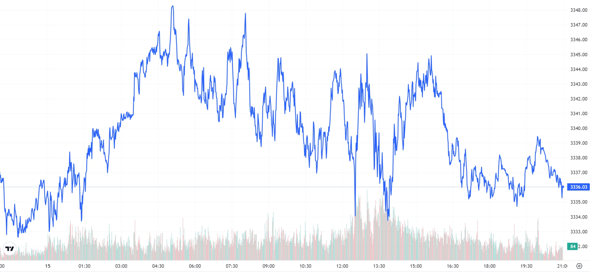금시세(금값) 16일 0.02%↑ | bnt뉴스