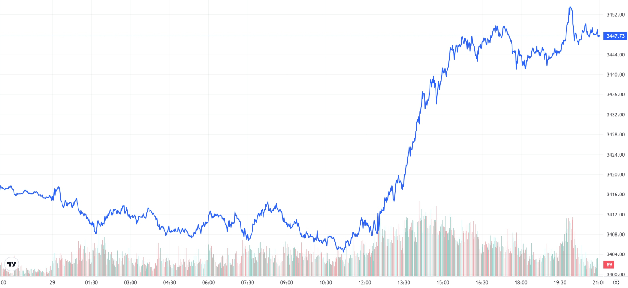 금시세(금값) 30일 0.81%↑ | bnt뉴스