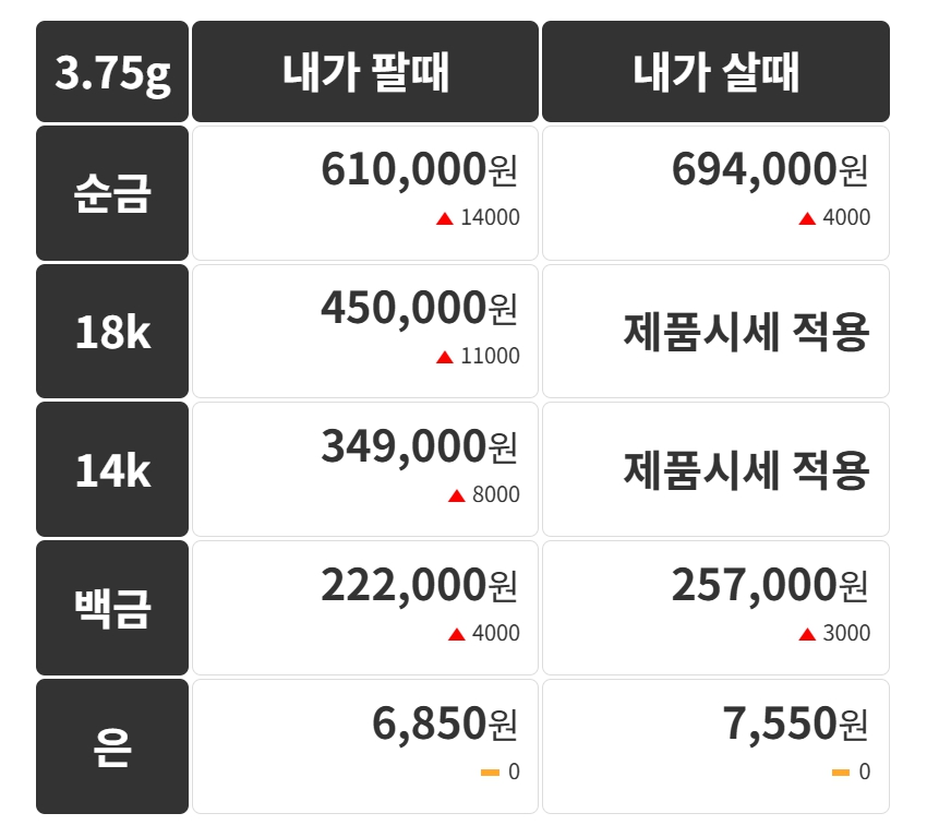 금시세(<b>금값</b>) 10일 0.02%↓