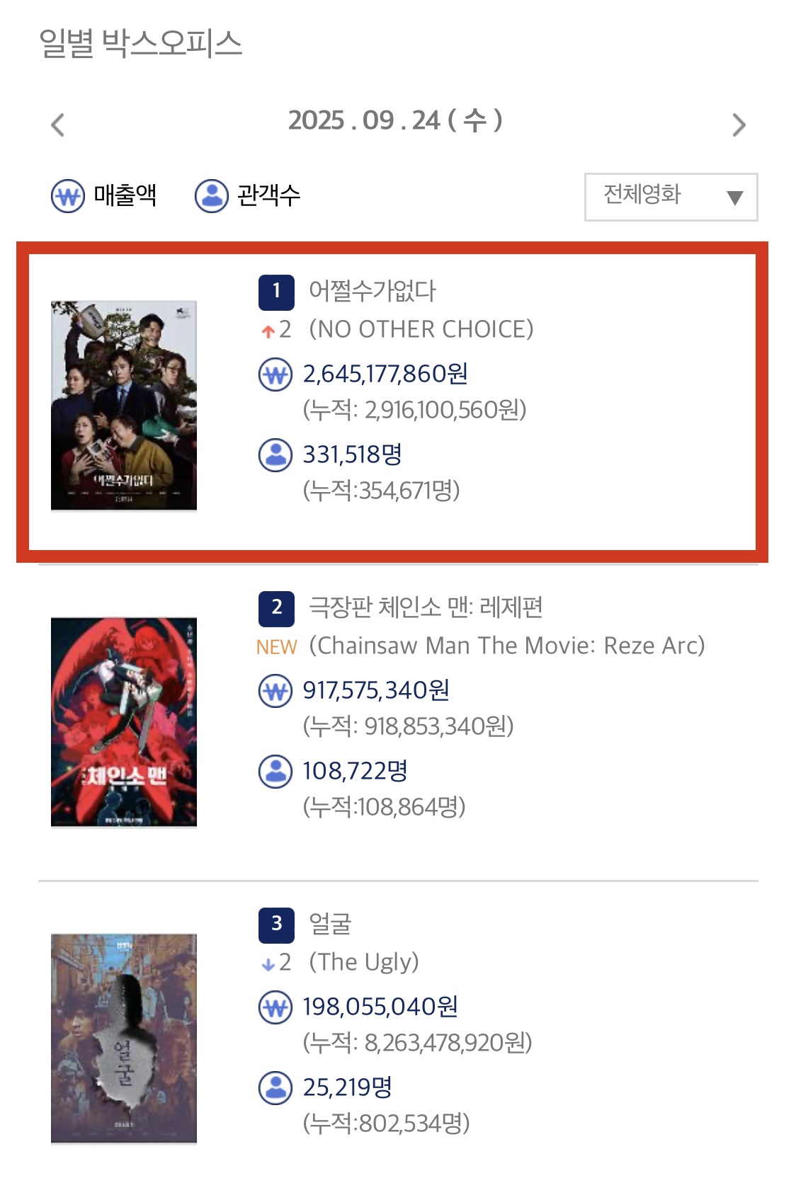 ‘<b>어쩔수가없다</b>’ 개봉 첫날 33만