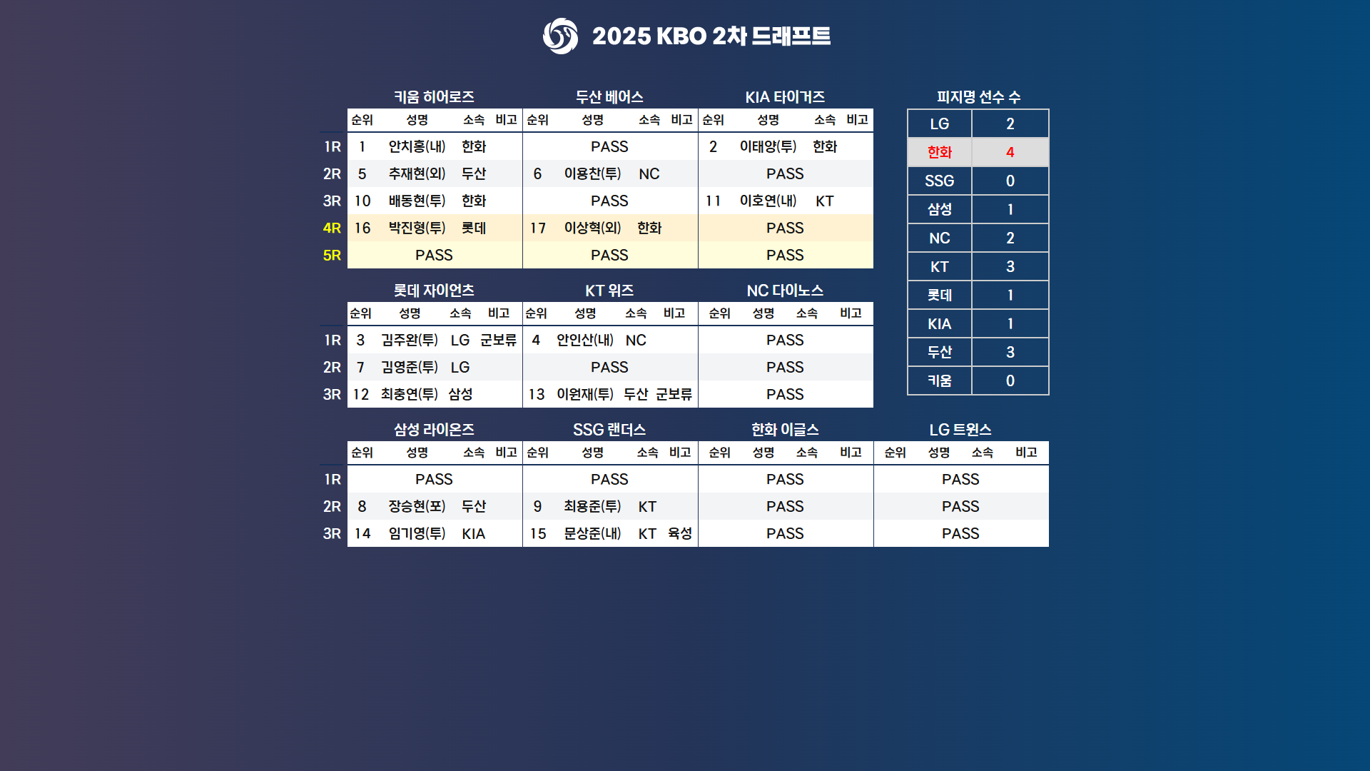 2025 KBO 2차 드래프트 결과