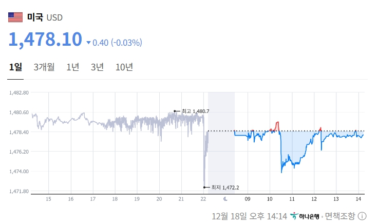 <b>대통령실</b>, 고<b>환율</b> 공포에 7대 기업 긴급소집