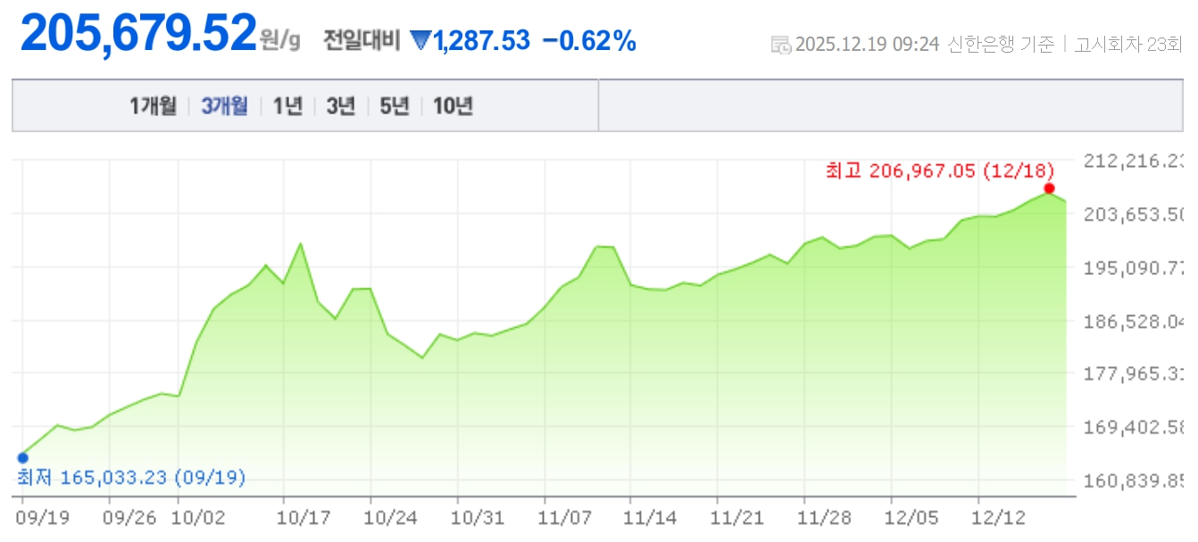 금시세(금값) 19일 | bnt뉴스