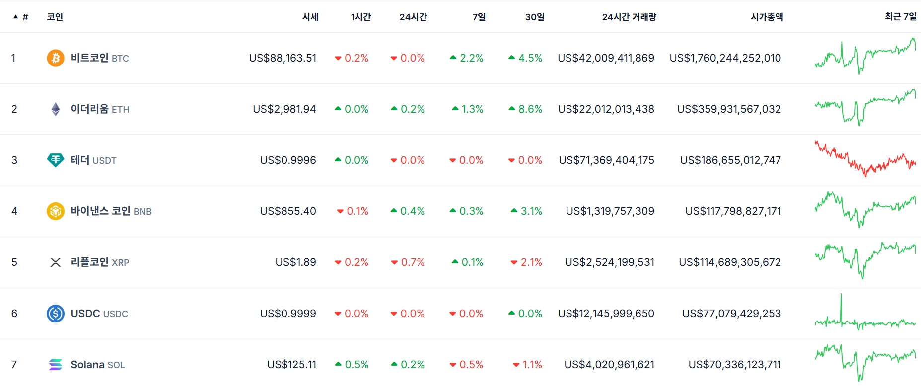 비트코인 시세, 리플·이더리움·솔라나 가격 | bnt뉴스