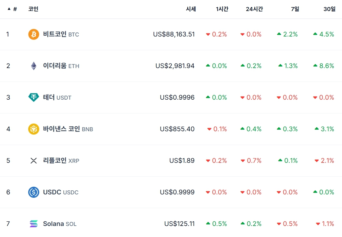 비트코인 시세, 리플·이더리움·솔라나 가격 | bnt뉴스