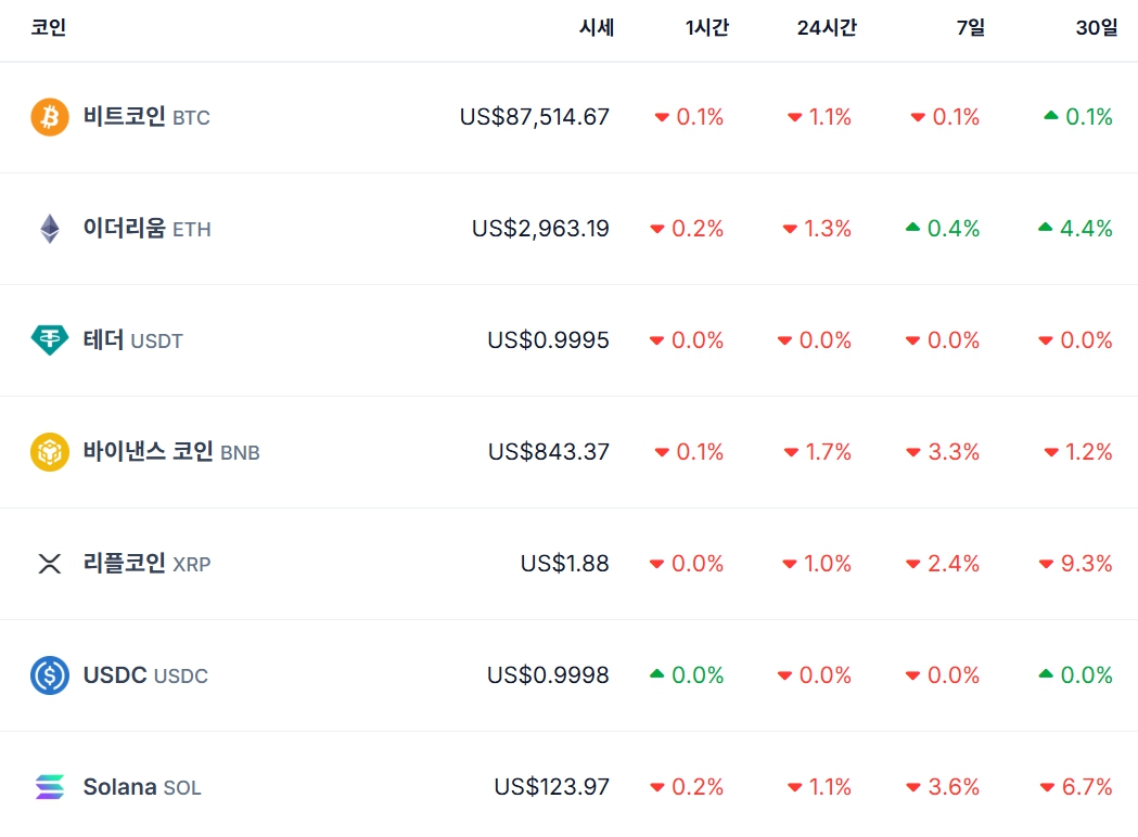 비트코인 시세…이더리움·리플·솔라나 가격 | bnt뉴스
