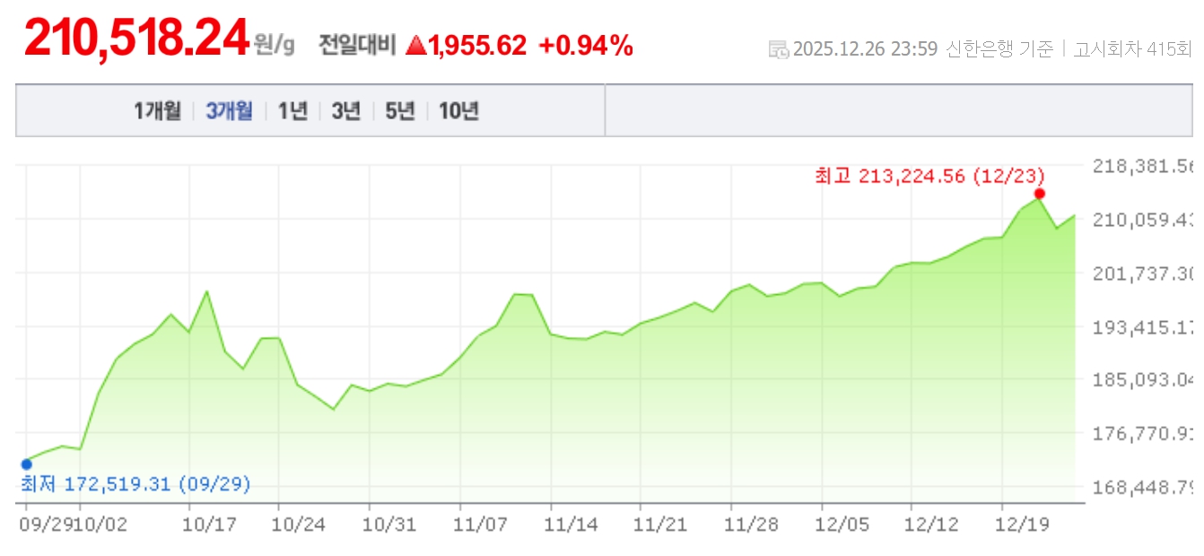 금시세(금값) 27일 | bnt뉴스