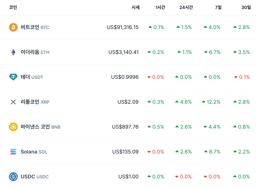 비트코인 시세…이더리움·리플·솔라나 가격 | bnt뉴스