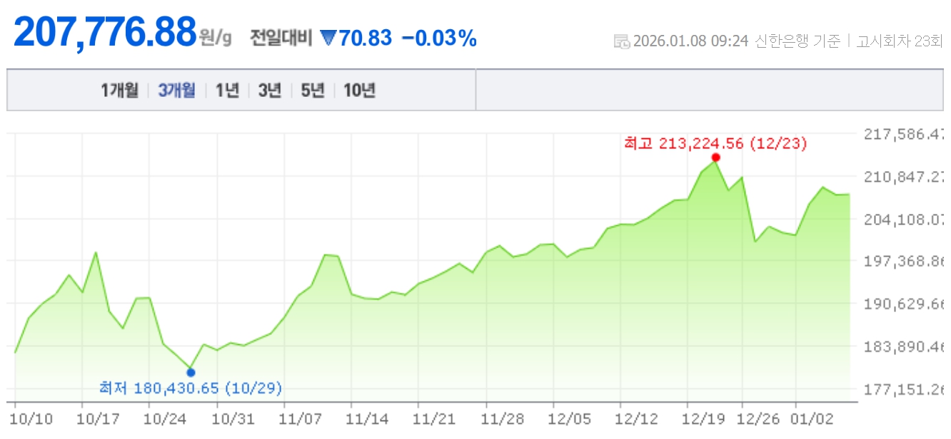 금시세(금값) 8일 | bnt뉴스
