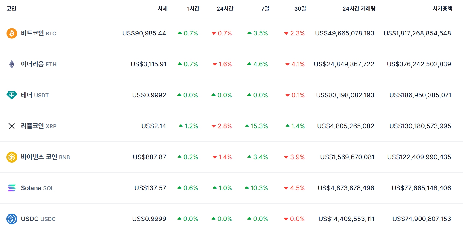 비트코인 시세…이더리움·리플·솔라나 가격 | bnt뉴스