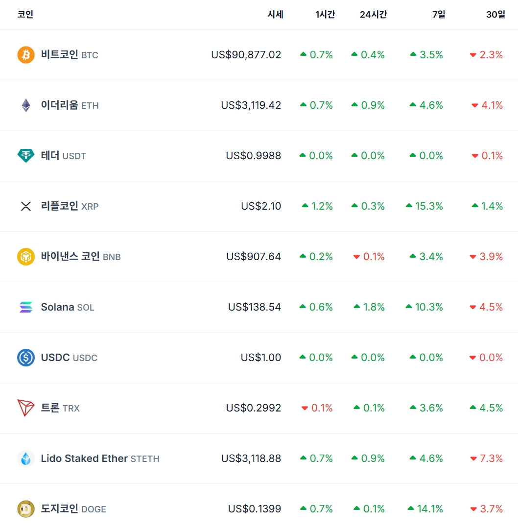비트코인 시세…리플·도지·이더리움가격 | bnt뉴스