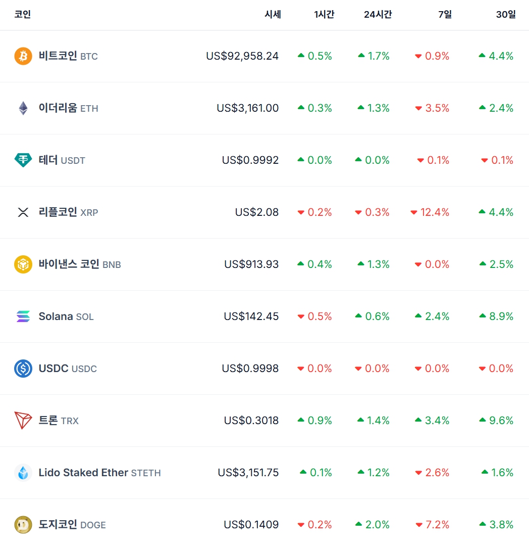 비트코인 시세…이더리움·리플·솔라나 가격 | bnt뉴스