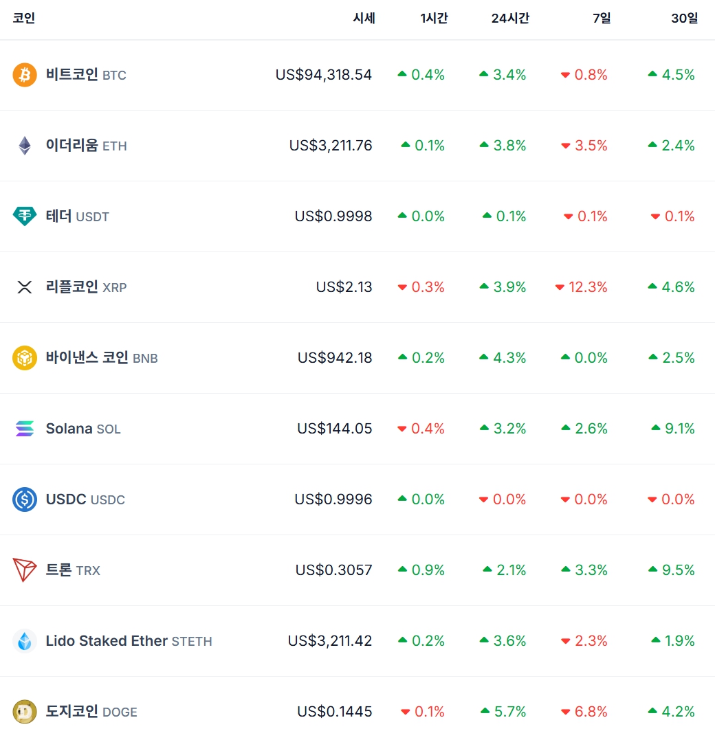 비트코인 시세…이더리움·리플·솔라나 가격 | bnt뉴스