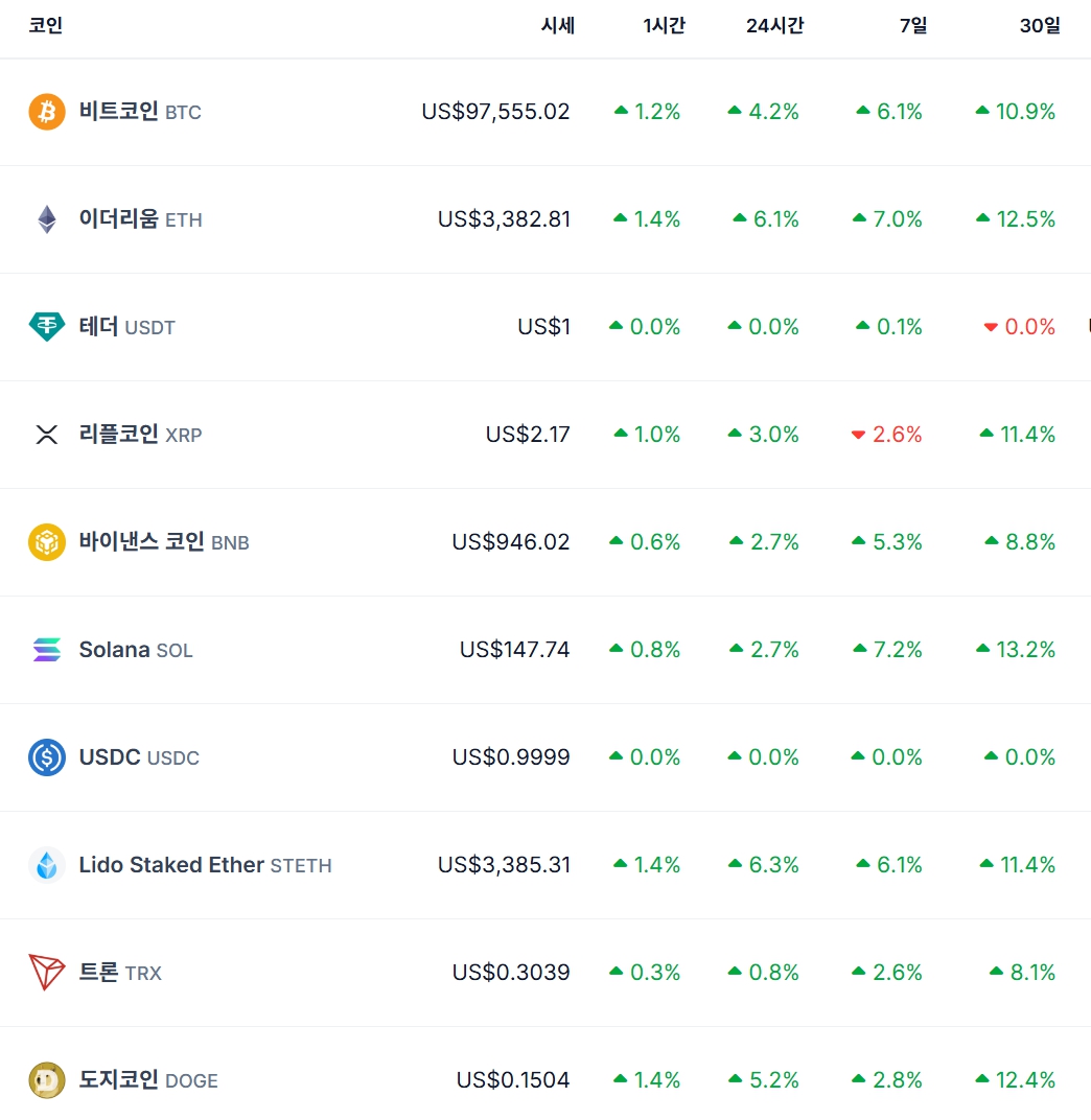 비트코인 시세…이더리움·리플 가격 | bnt뉴스