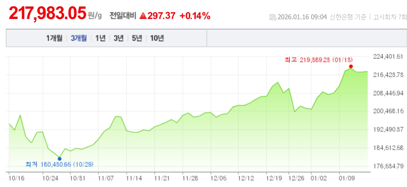 금시세(금값) 16일 | bnt뉴스