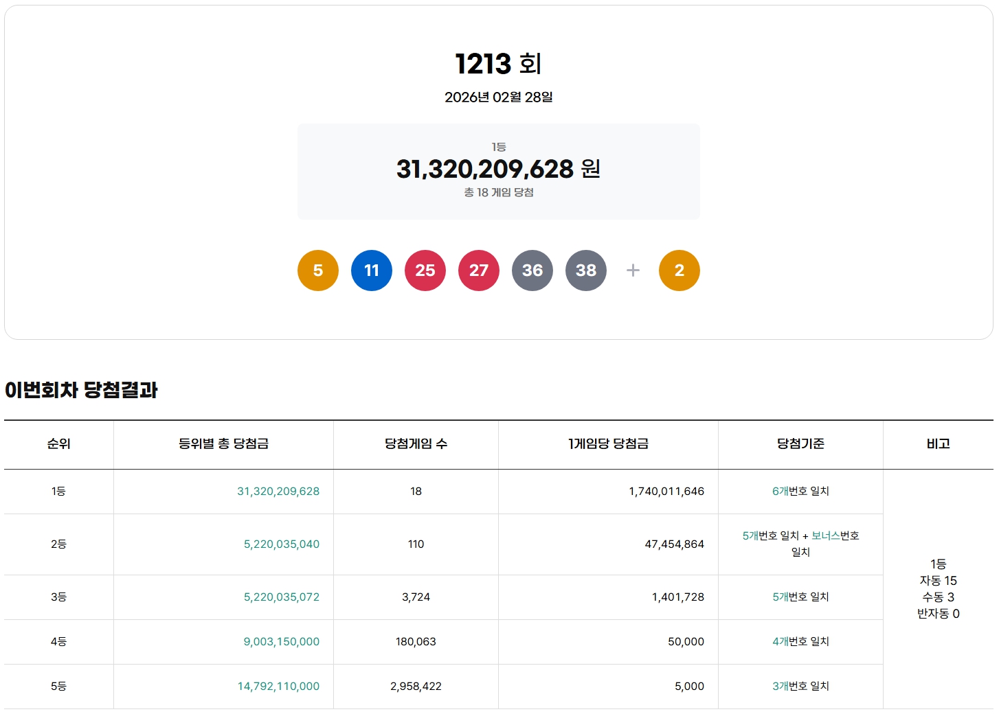 로또 당첨번호 지역