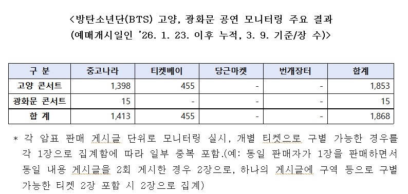 문체부, BTS 공연 암표 의심 사례 4건 적발… 경찰수사 의뢰 | bnt뉴스