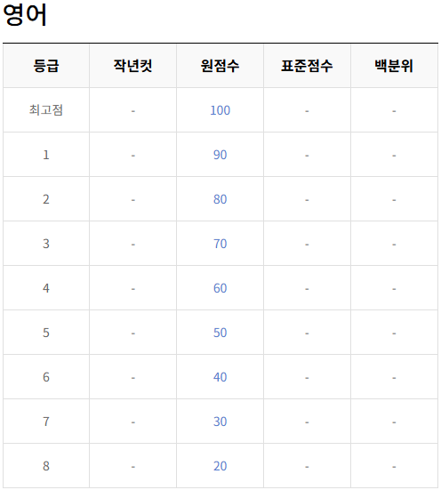 2026년 3월 모의고사 등급컷 관련 이미지