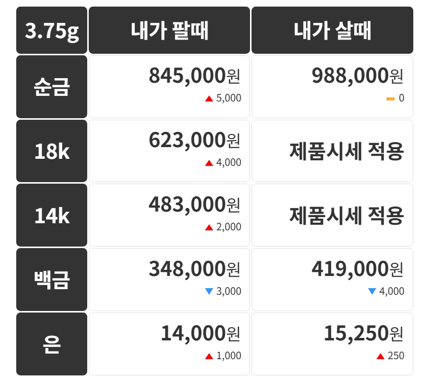 금 시세 상승 이유 분석