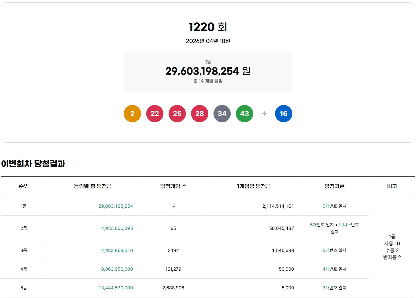로또1220 관련 이미지