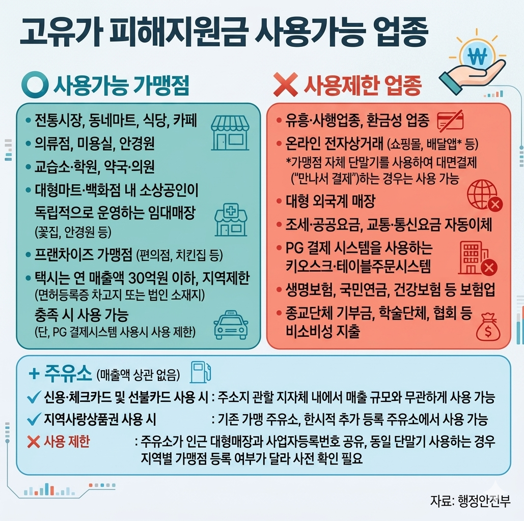 민생지원금 3차 요일제 폐지