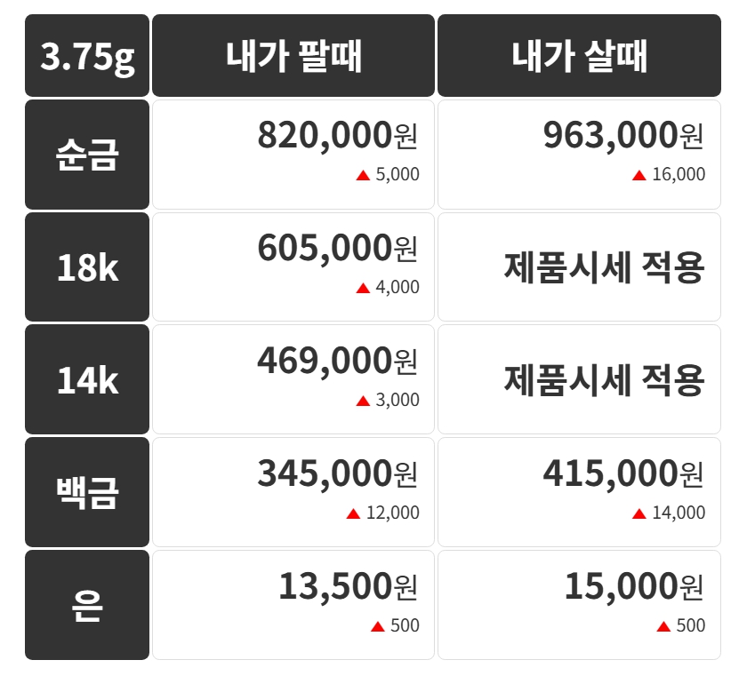 금값 97만 원 돌파, 지금 사야 할까? 수익률 높이는 금·은 투자 전략 완벽 정리