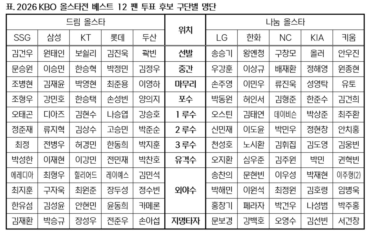 2026 KBO 올스타전 팬 투표 시작