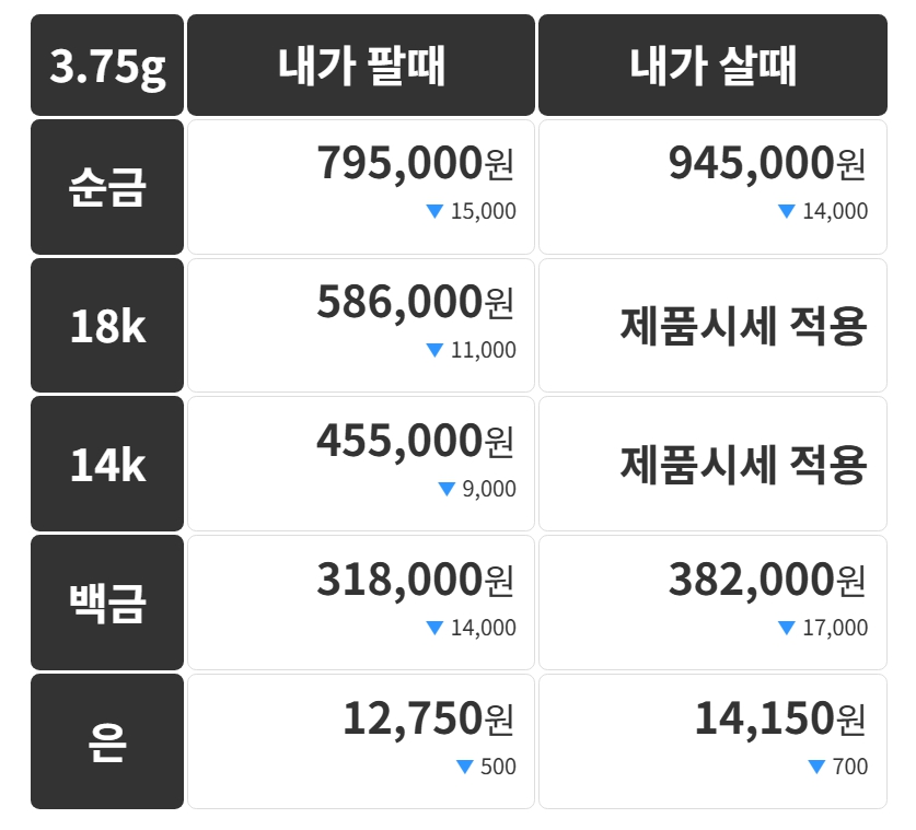 오늘의 금시세 8일