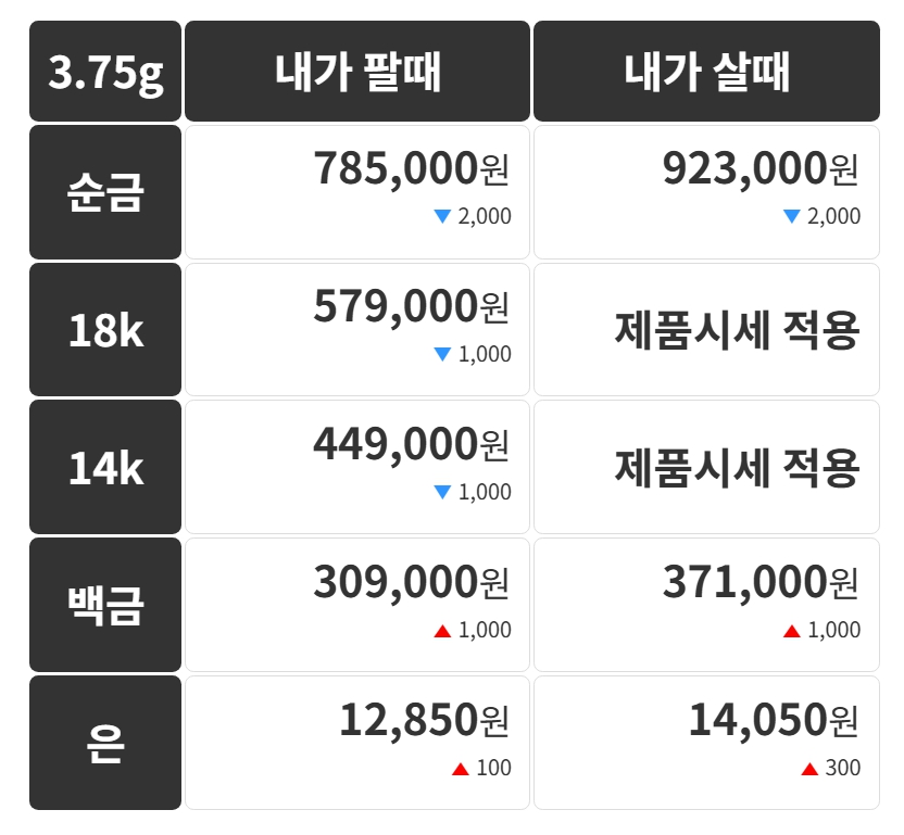 금시세(금값) 10일