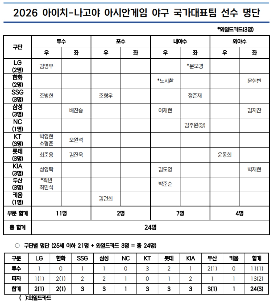 아시안게임 <b>야구 대표팀</b> 엔트리…선수 <b>명단</b> 발표