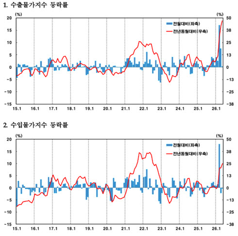 <b>수출물가</b> 46.9% 폭등, 1998년 이후 <b>최고</b>…반도체 급등